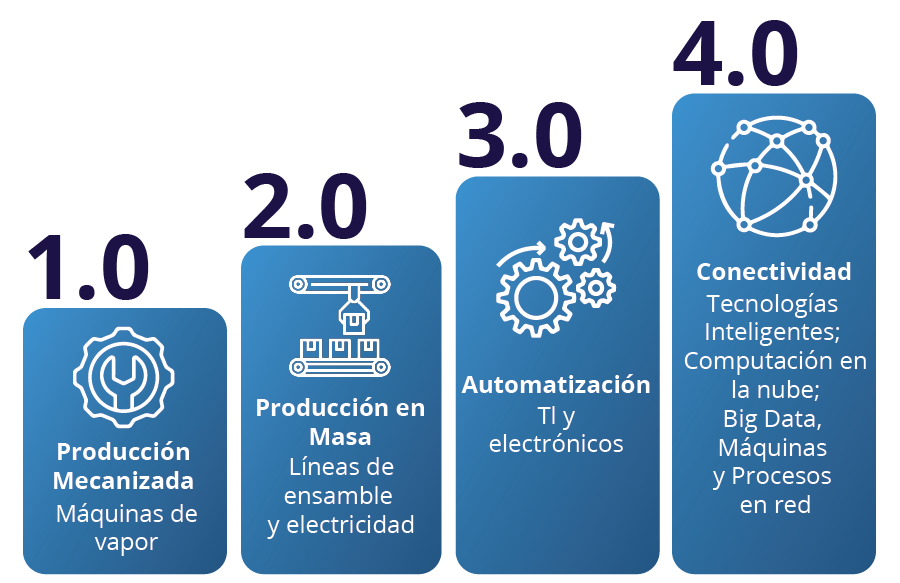 Industry Revolution History