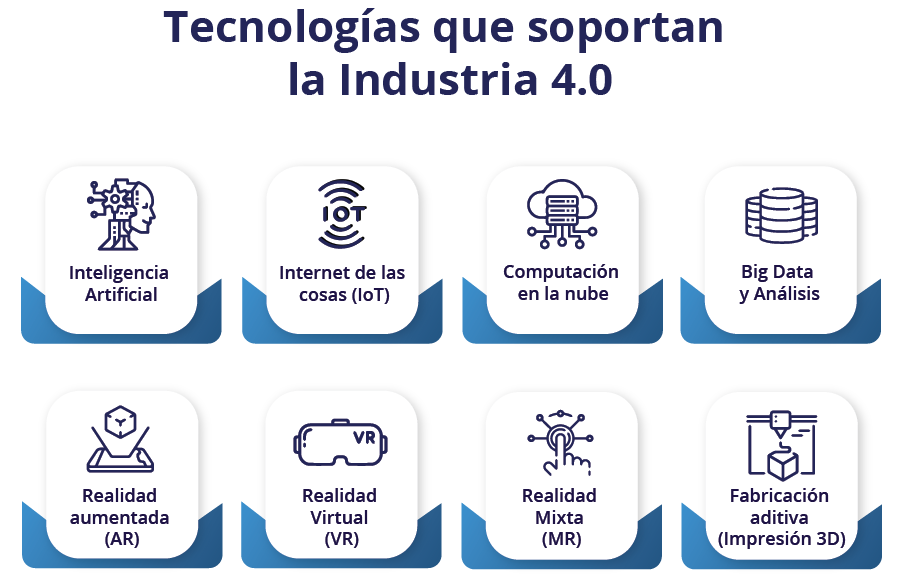 Technologies that Support Industry 4.0