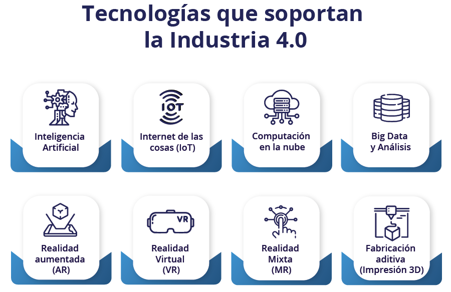 Technologies that Support Industry 4.0