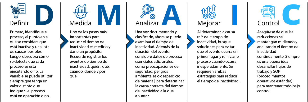 DMAIC-Analysis