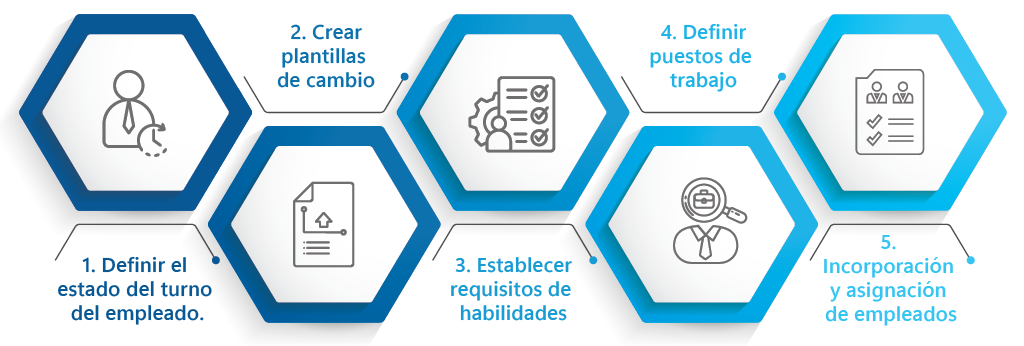 Flujo integral de configuración de empleados y gestión de la fuerza laboral