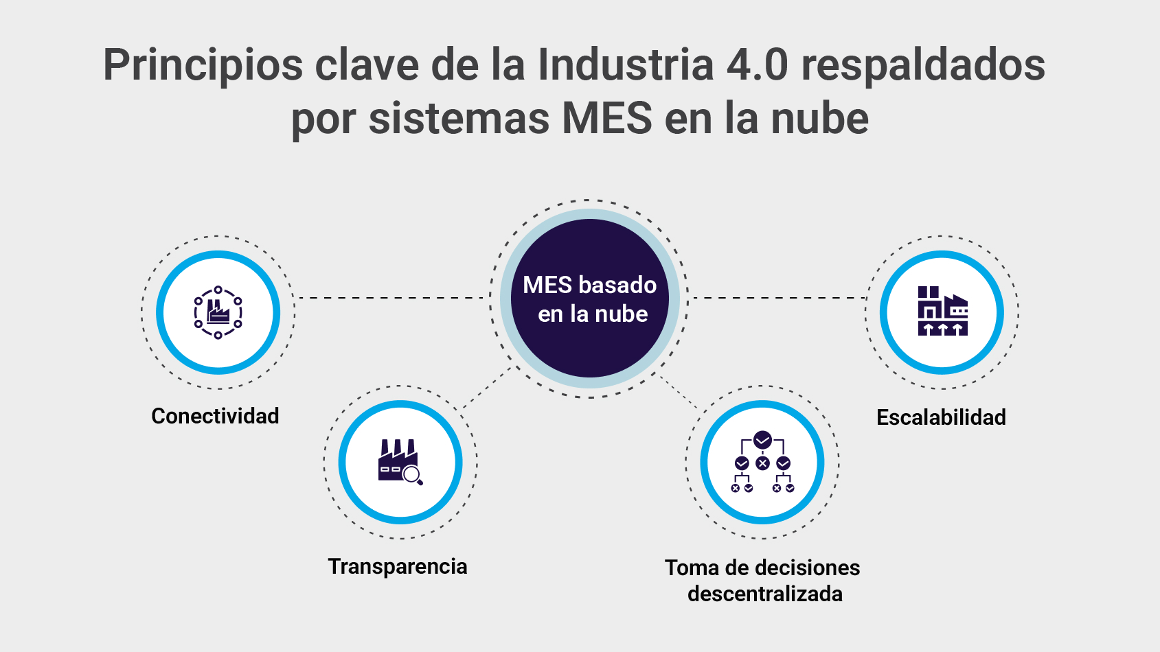 Principios clave de la Industria 4.0 respaldados por sistemas MES en la nube