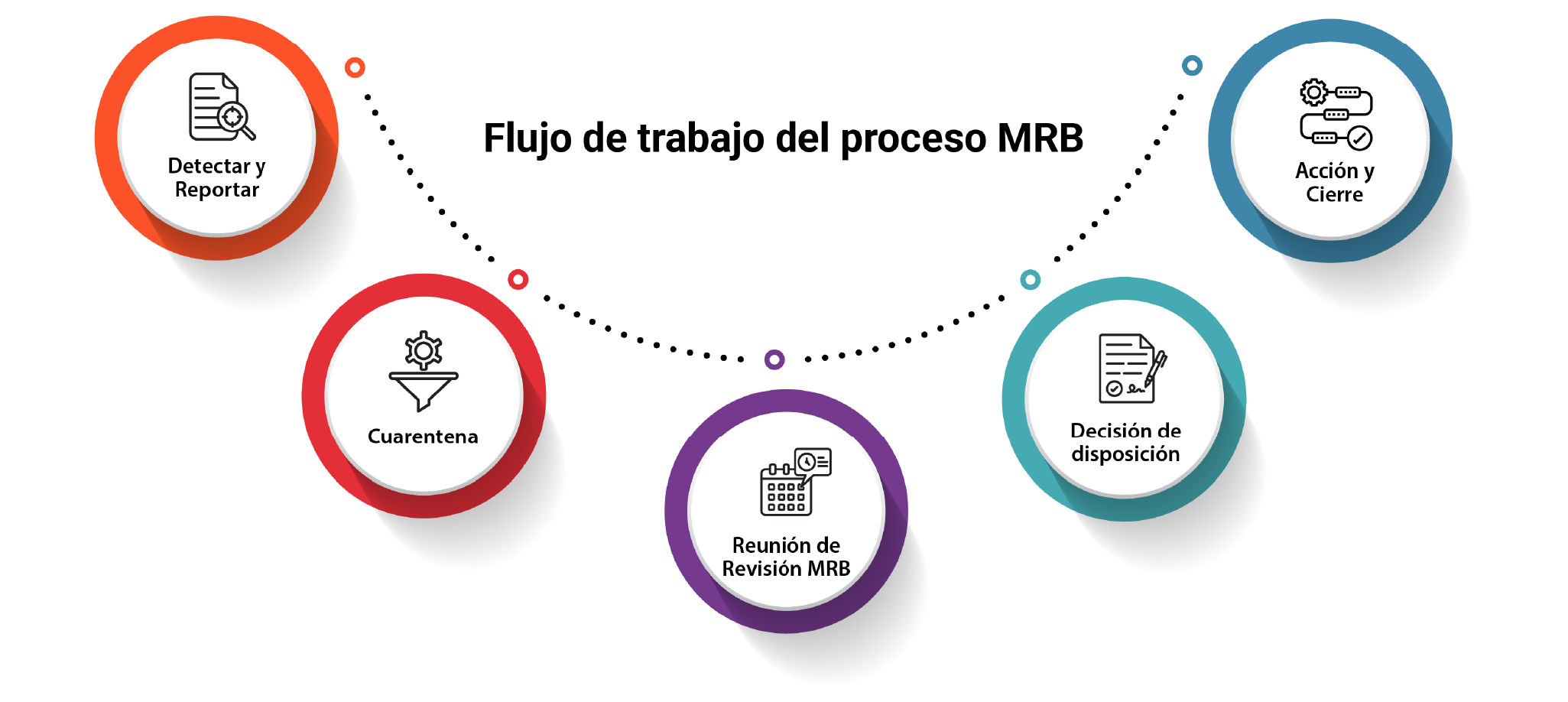 ¿Cómo funciona el proceso MRB en manufactura?