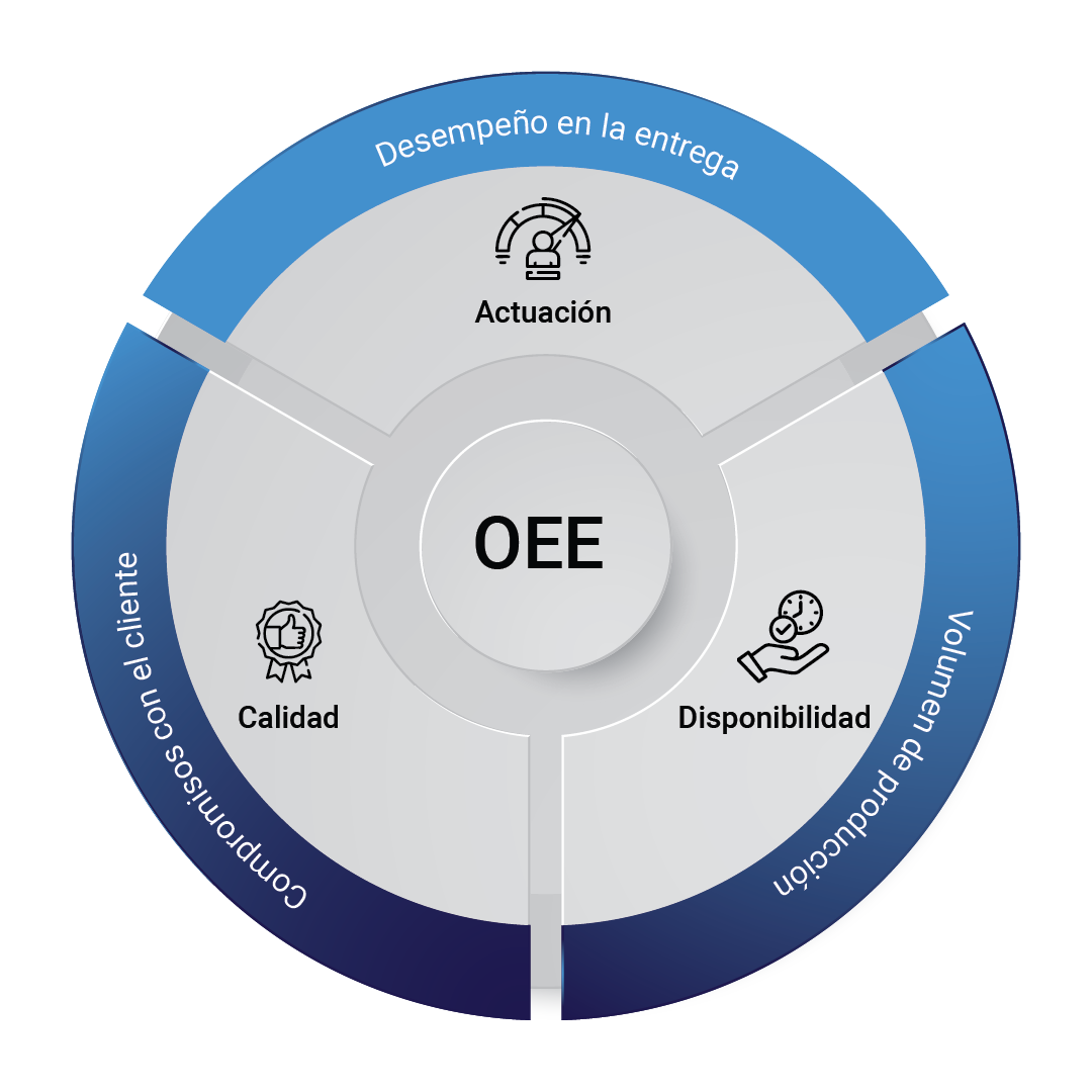 Por qué el OEE es un indicador central