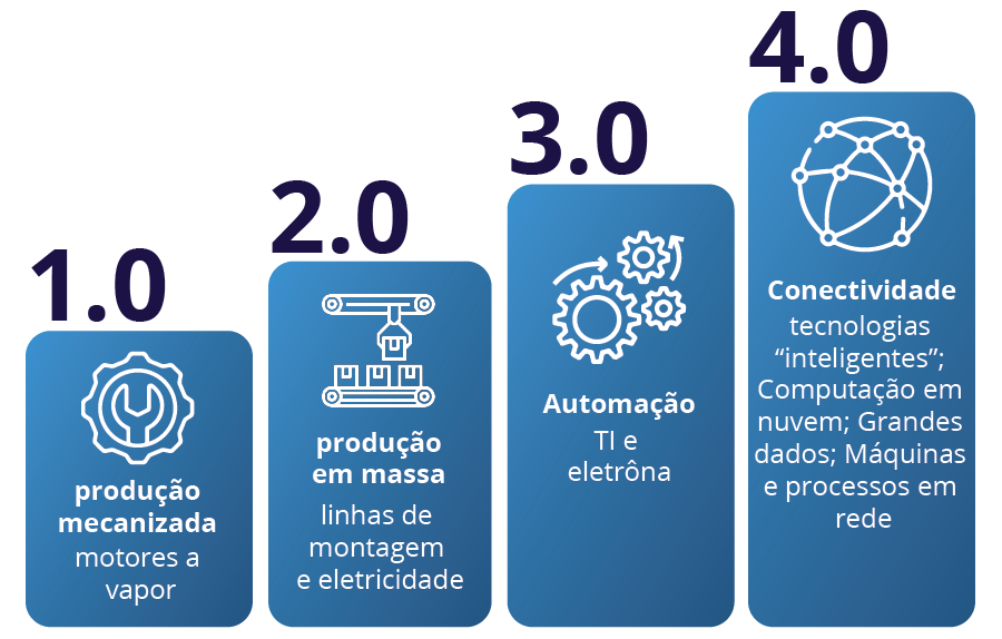 Industry Revolution History