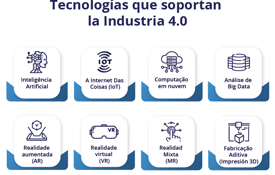 Technologies that Support Industry 4.0