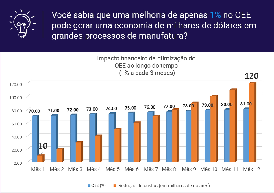 Gráfico de melhoria OEE