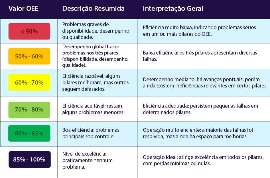 Entenda sua proporção atual de OEE