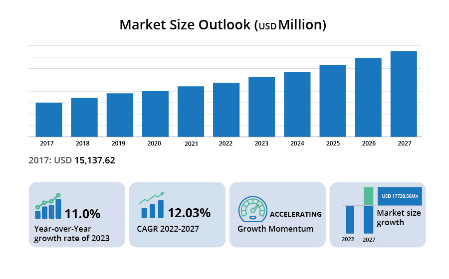 Market Size Outlook