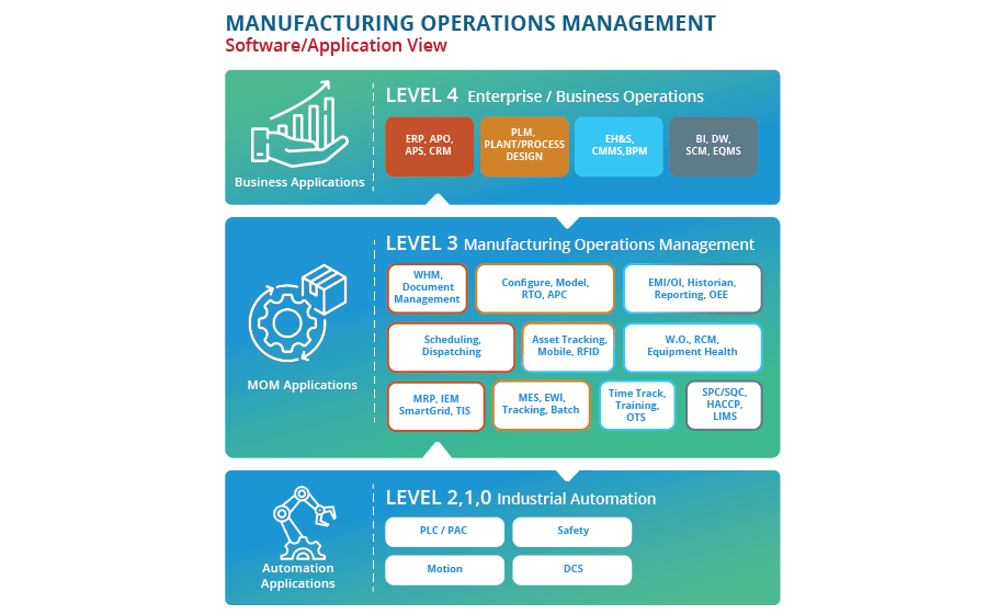 Manufacturing Operations Management