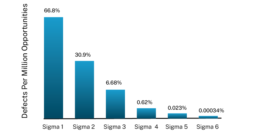 A Glimpse Into Six Sigma