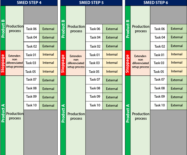 SMED Process Improvement