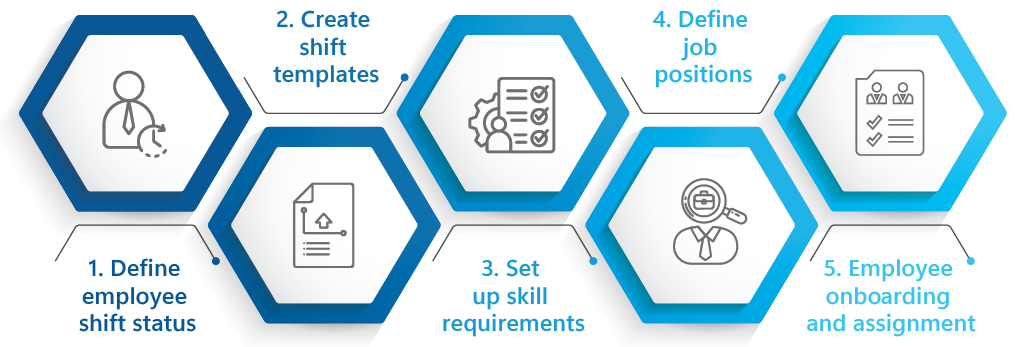 End-to-End Employee Setup & Workforce Management Software Flow Diagram