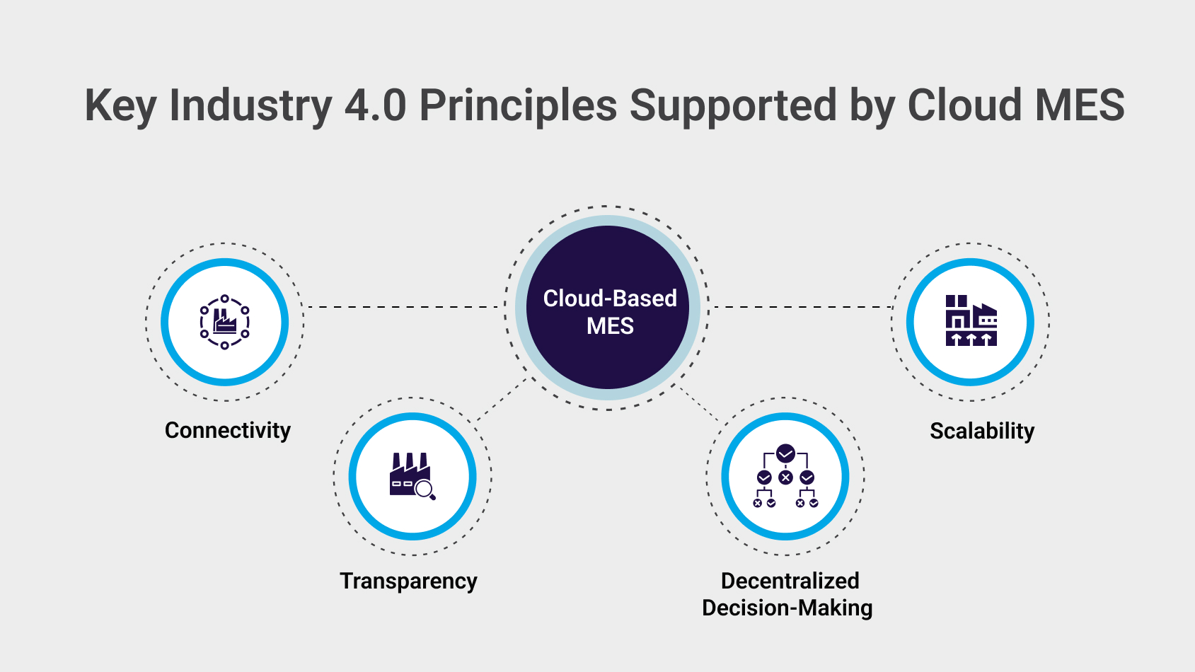 Key Industry 4.0 Principle that Cloud MES Supports