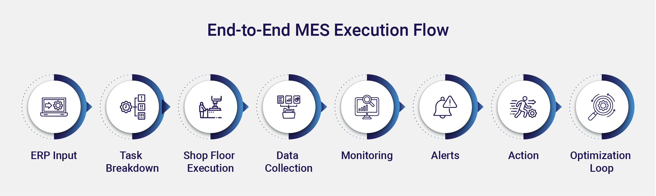 End-to-end MES execution workflow