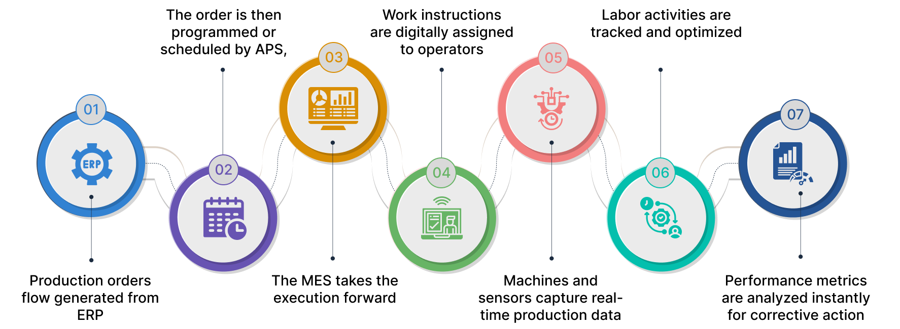 END-TO-END PROCESS FLOW