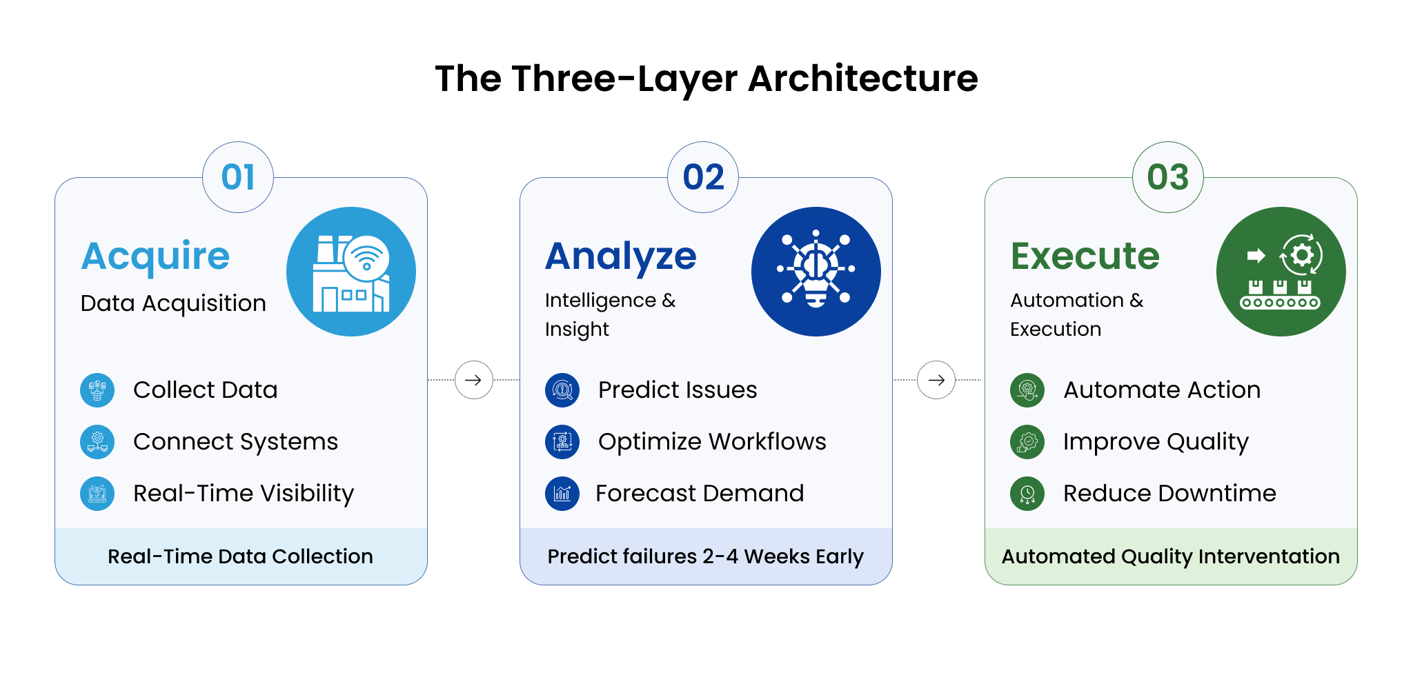 Smart Factory Solution Workflow Three Layer Architecture