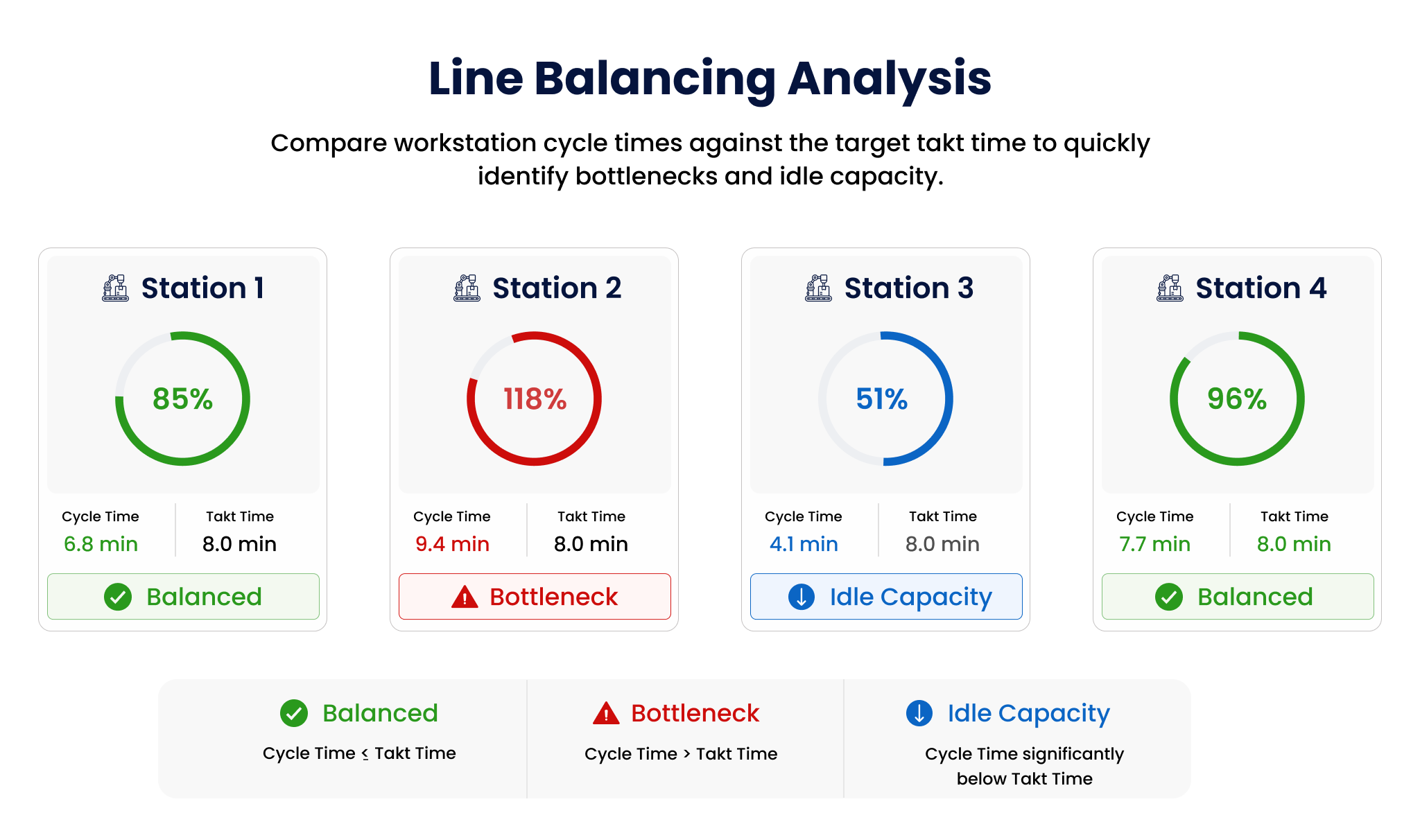 Line Balancing Analysis Example