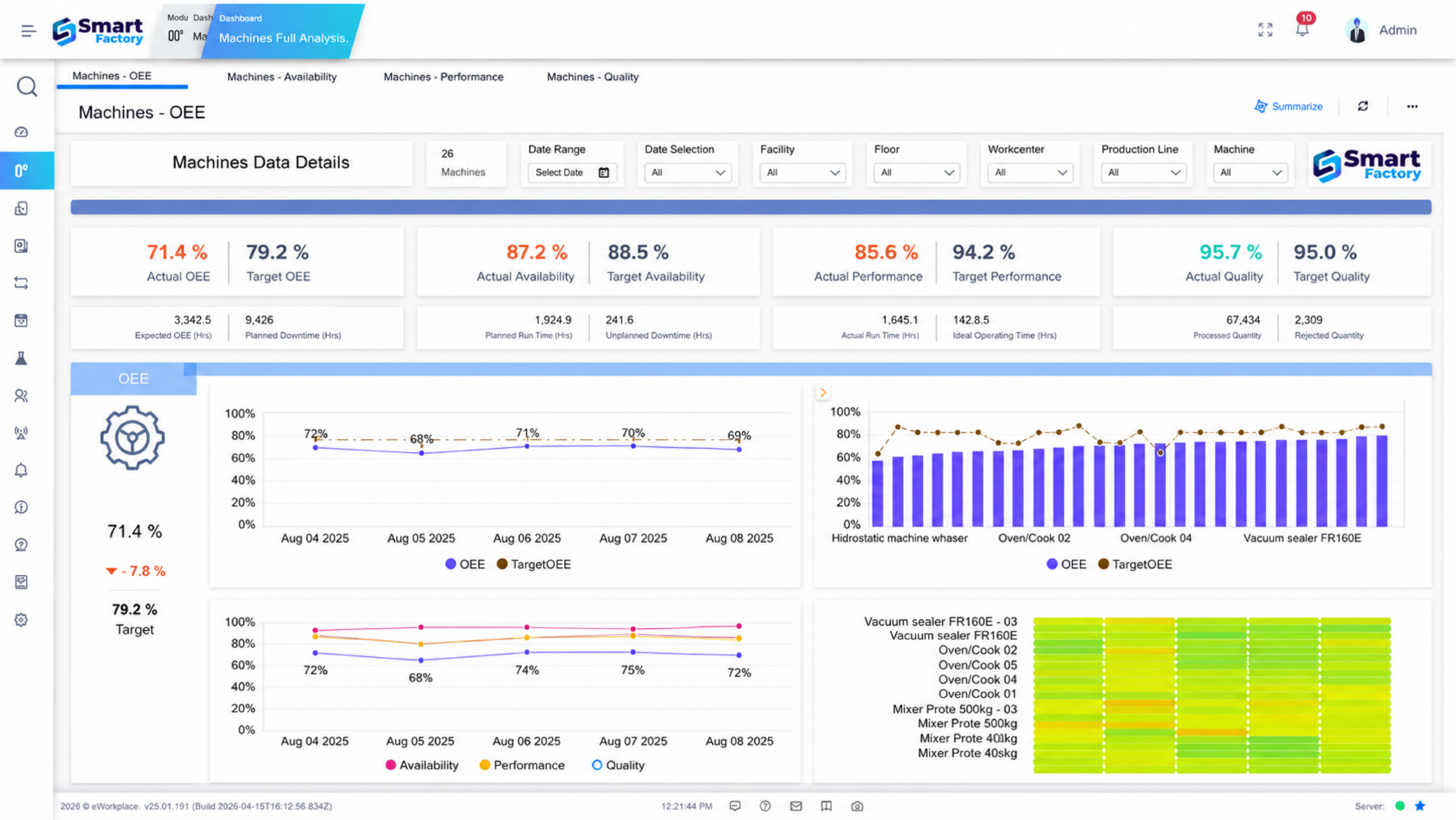 The image shows the machine utilization dashboard in Smart Factory MOM