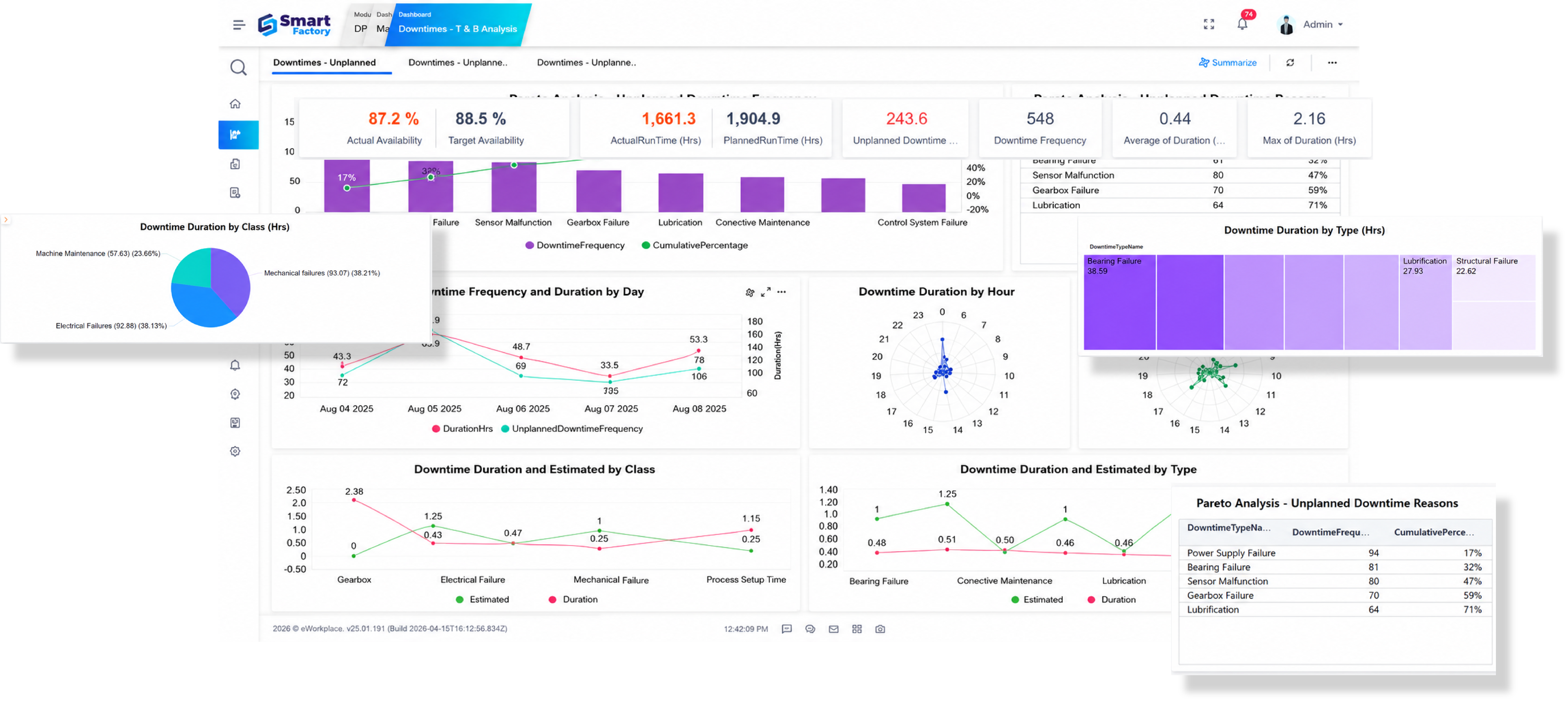 The image shows the maintenance and downtime dashboard in Smart Factory MOM