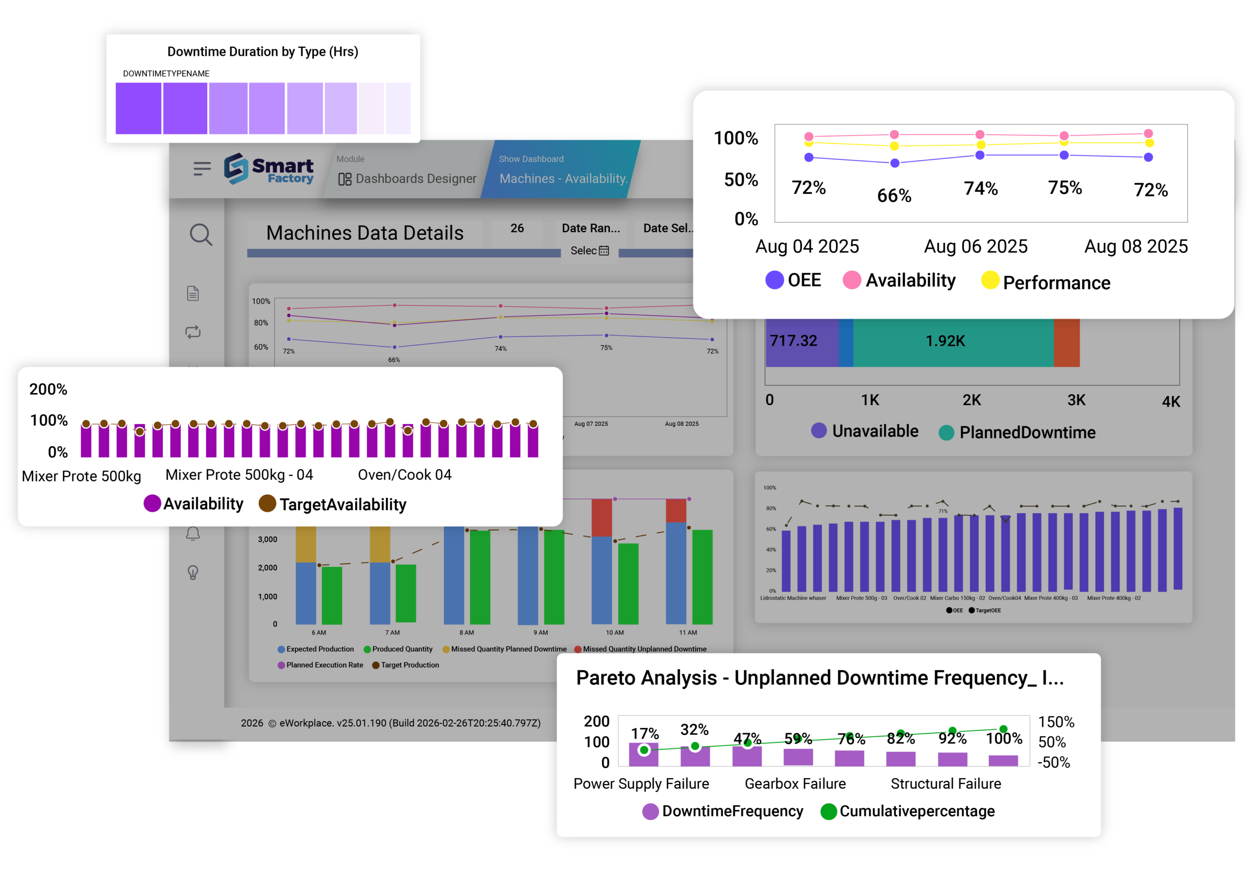 The image shows the OEE dashboard in Smart Factory MOM