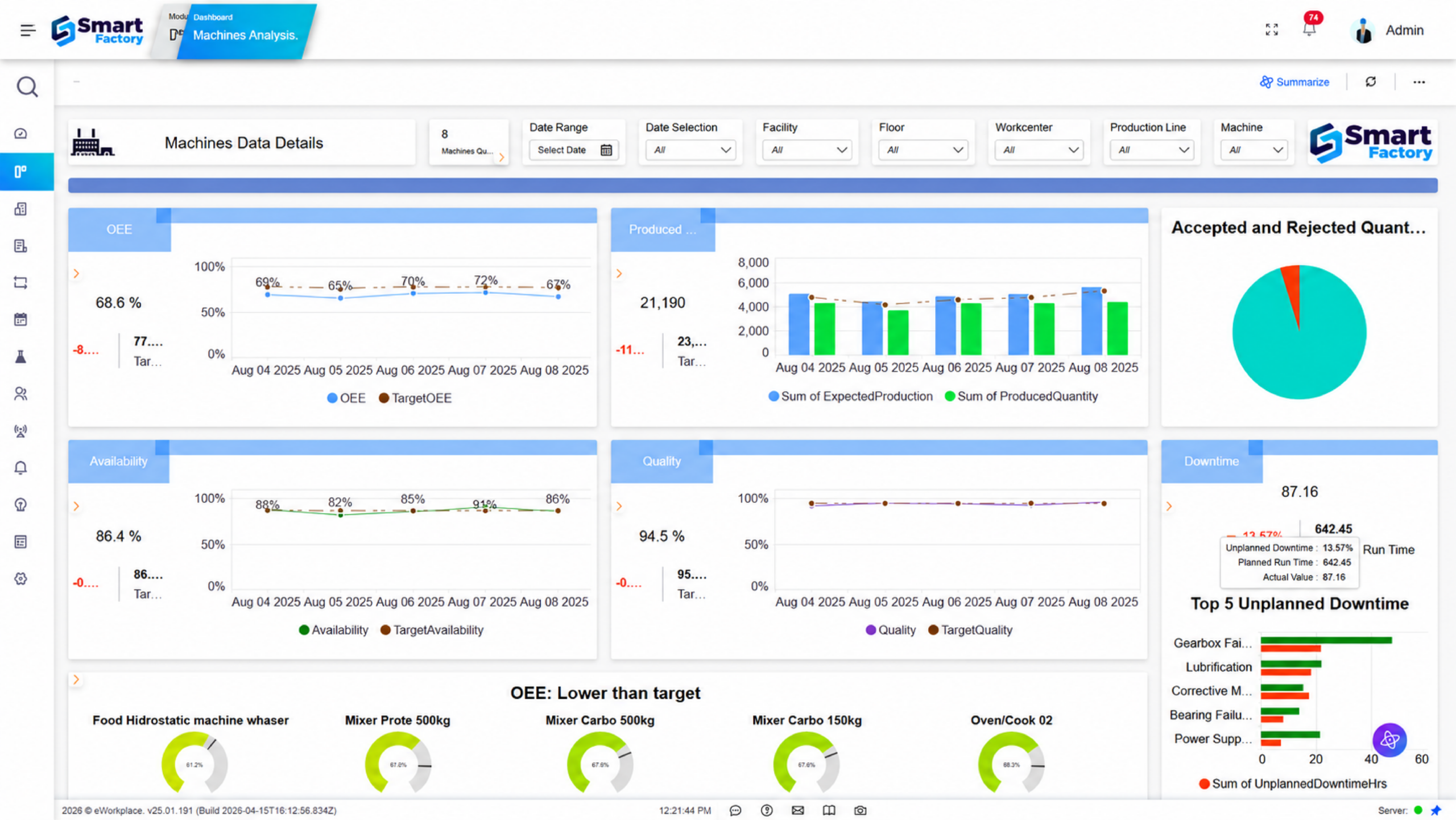The image shows the operational overview dashboard in Smart Factory MOM