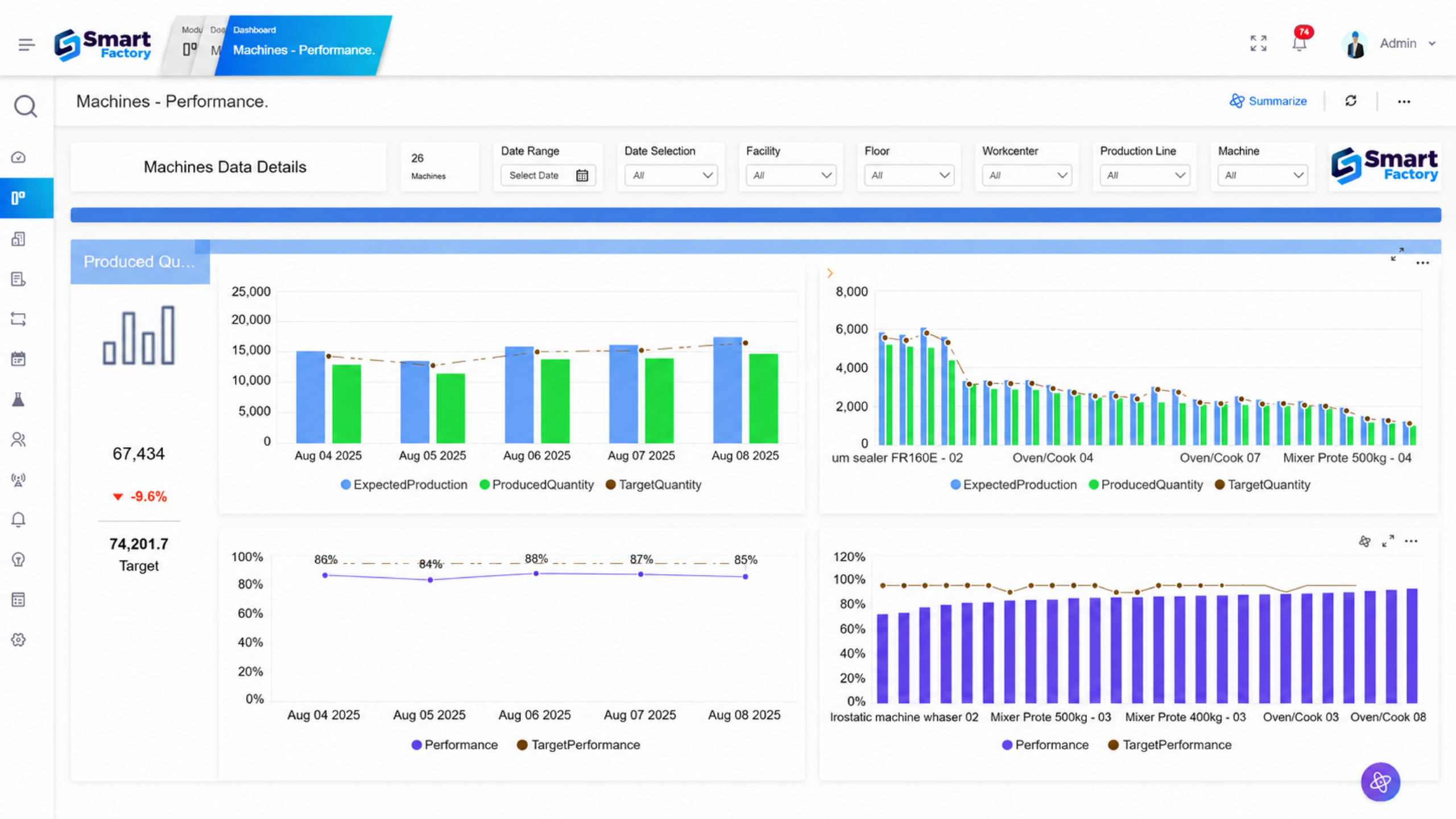 The image shows the production performance dashboard in Smart Factory MOM