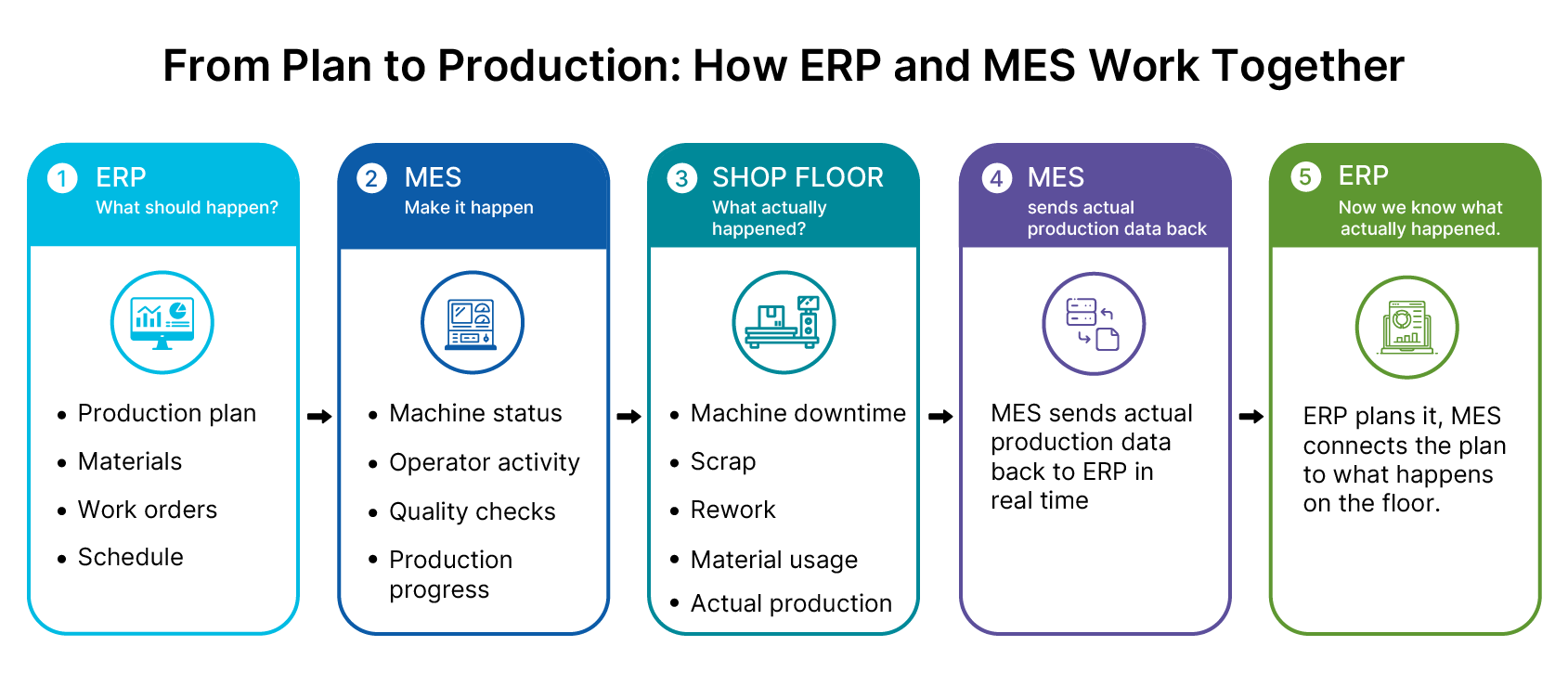 ERP and MES Integration How They Work Alongside