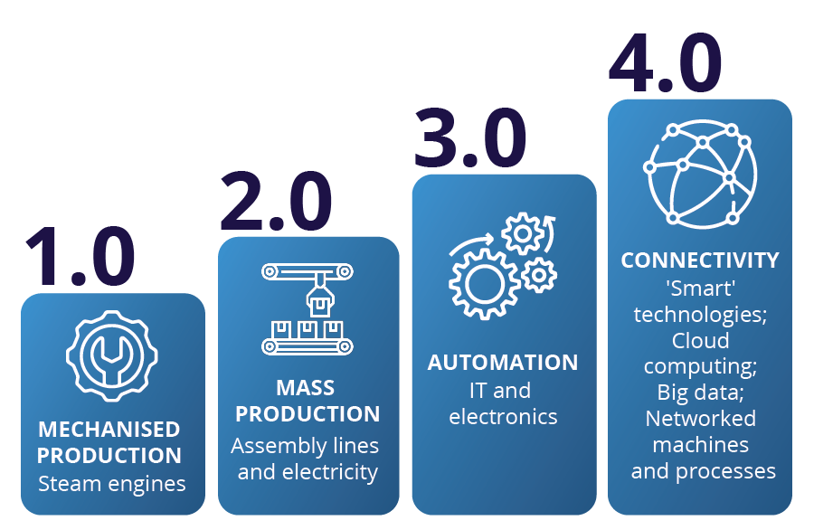 Industry Revolution History